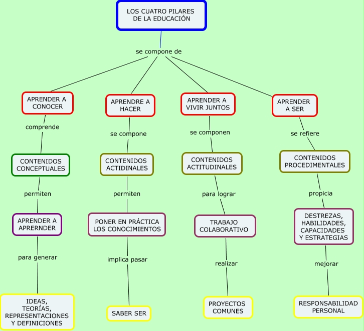 Mapaconceptual 2 los 4 pilares de la educación